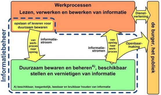 informatiebeheer duurzaam bewaren informatie